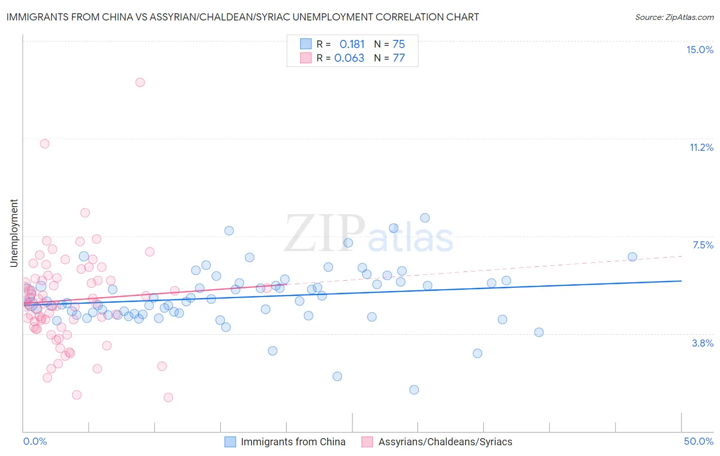 Immigrants from China vs Assyrian/Chaldean/Syriac Unemployment