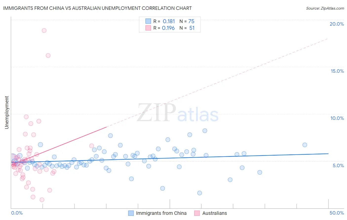 Immigrants from China vs Australian Unemployment