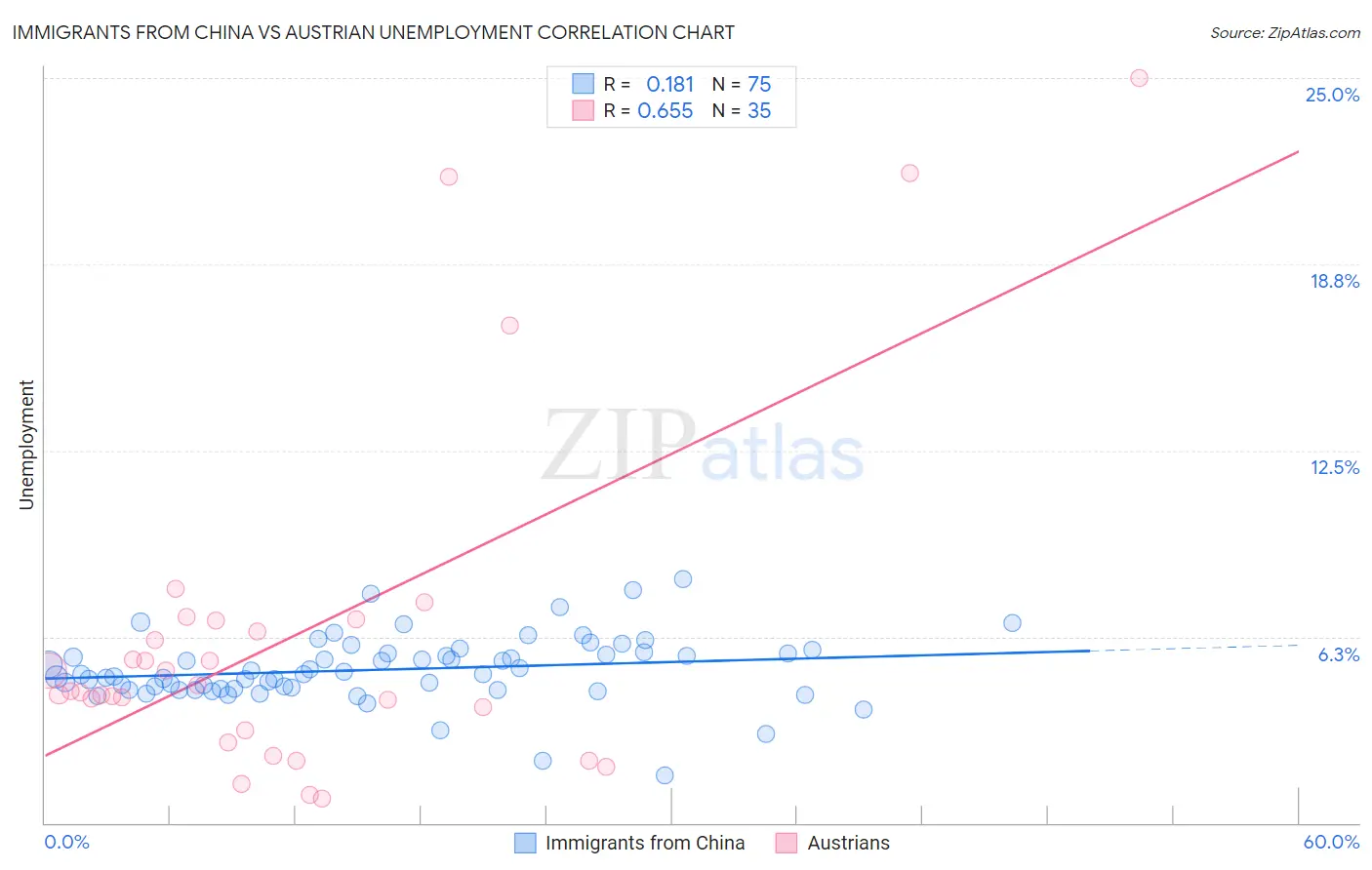 Immigrants from China vs Austrian Unemployment