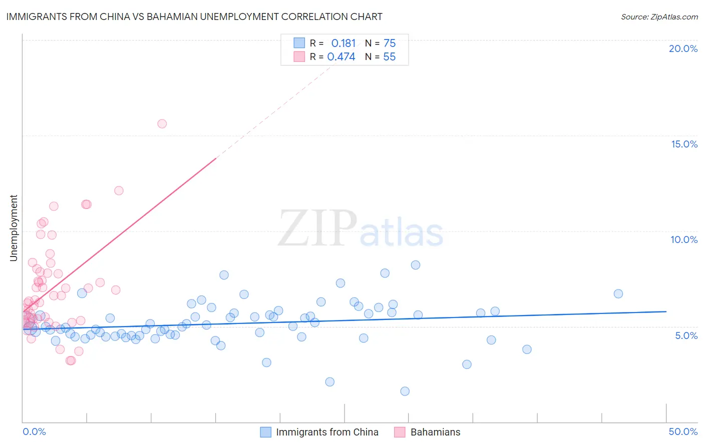 Immigrants from China vs Bahamian Unemployment