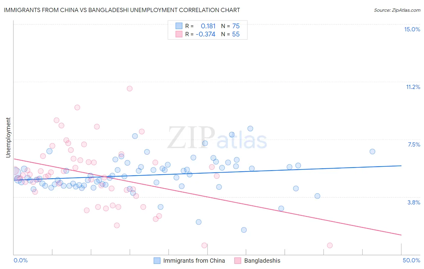 Immigrants from China vs Bangladeshi Unemployment
