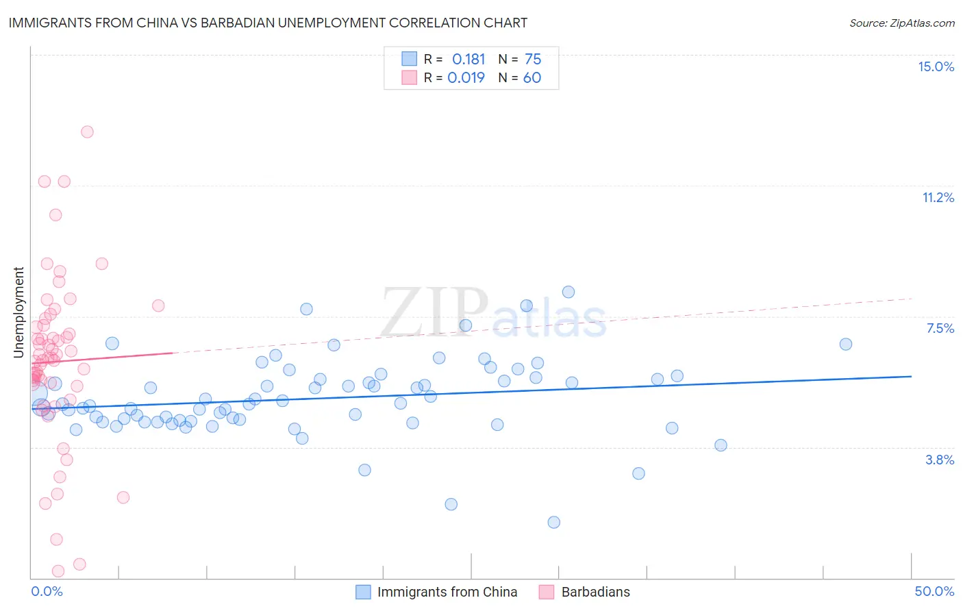 Immigrants from China vs Barbadian Unemployment