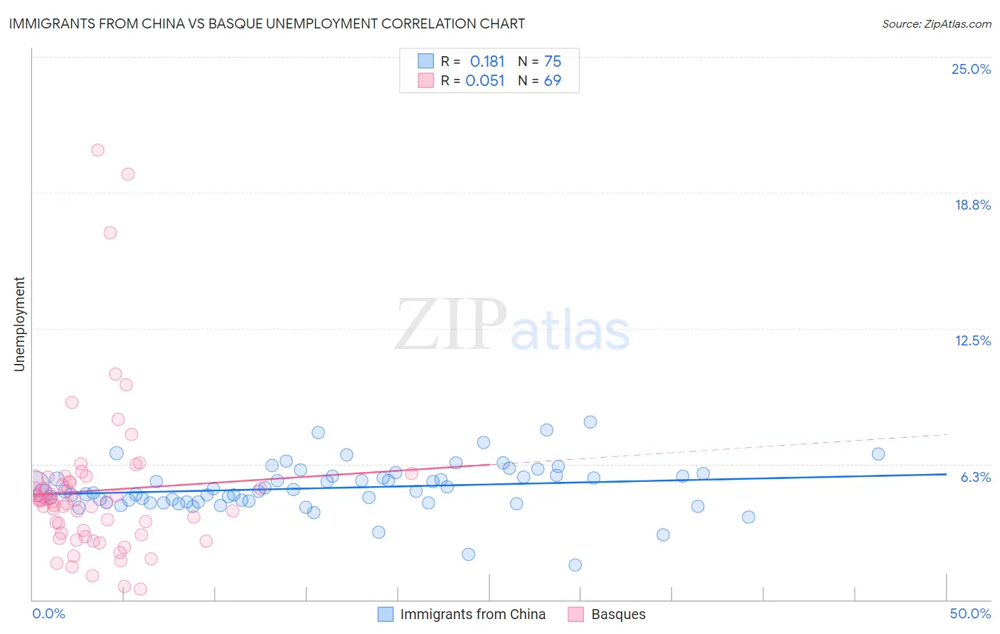 Immigrants from China vs Basque Unemployment