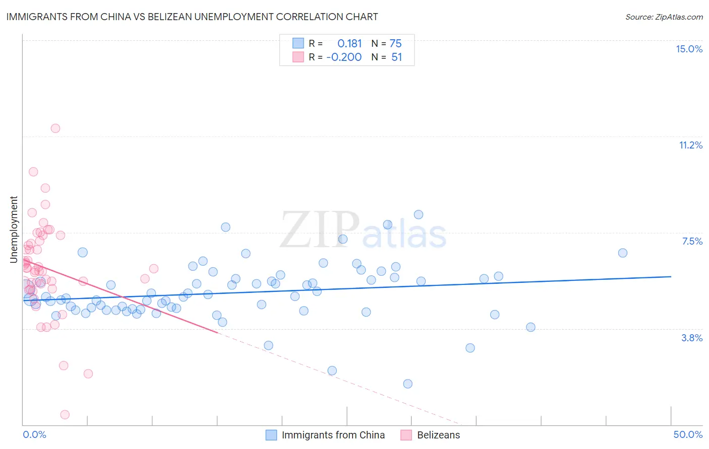 Immigrants from China vs Belizean Unemployment