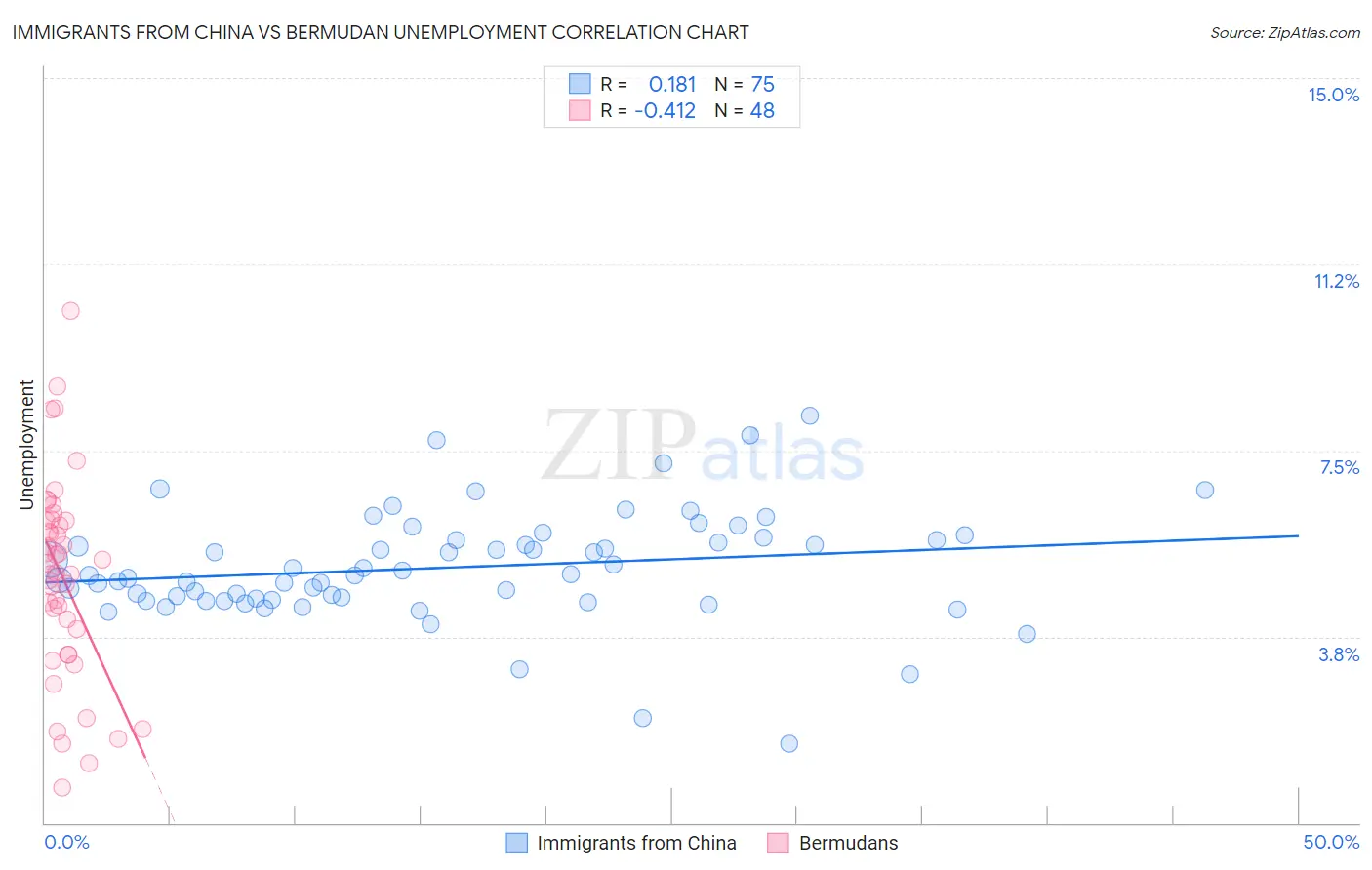 Immigrants from China vs Bermudan Unemployment