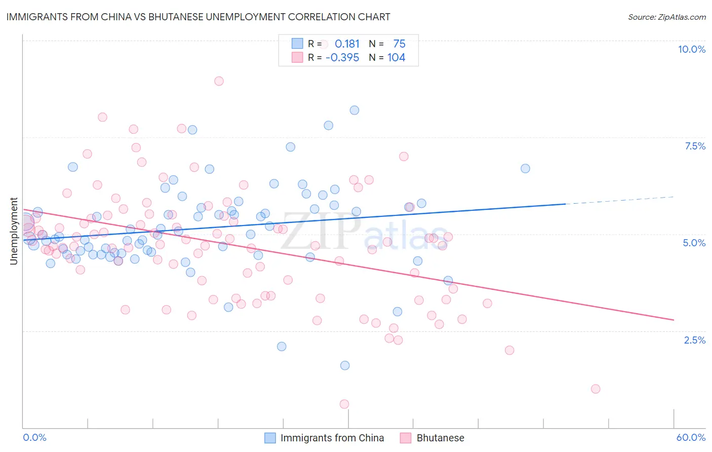 Immigrants from China vs Bhutanese Unemployment