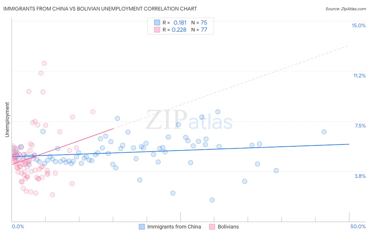 Immigrants from China vs Bolivian Unemployment