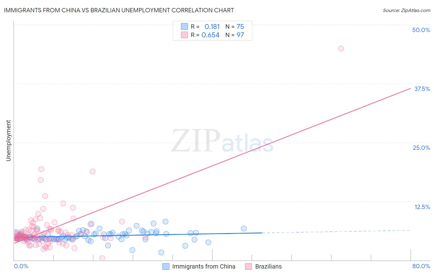 Immigrants from China vs Brazilian Unemployment