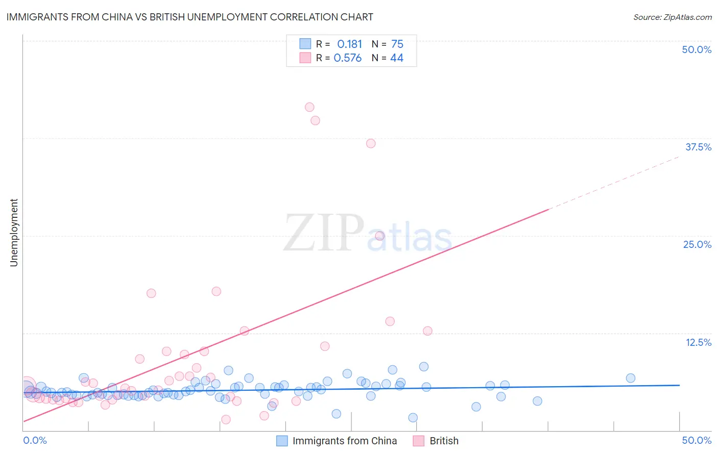 Immigrants from China vs British Unemployment