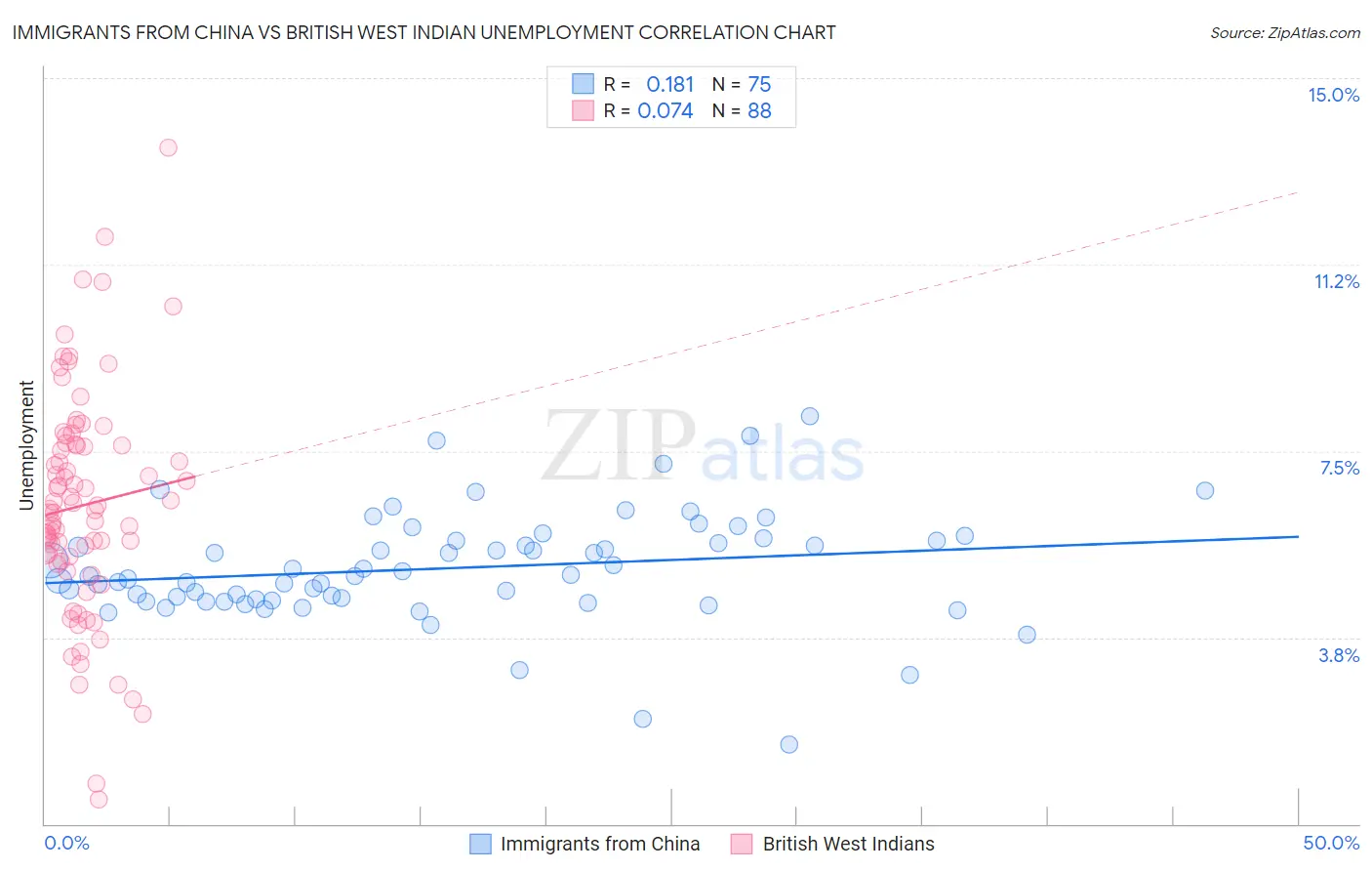 Immigrants from China vs British West Indian Unemployment