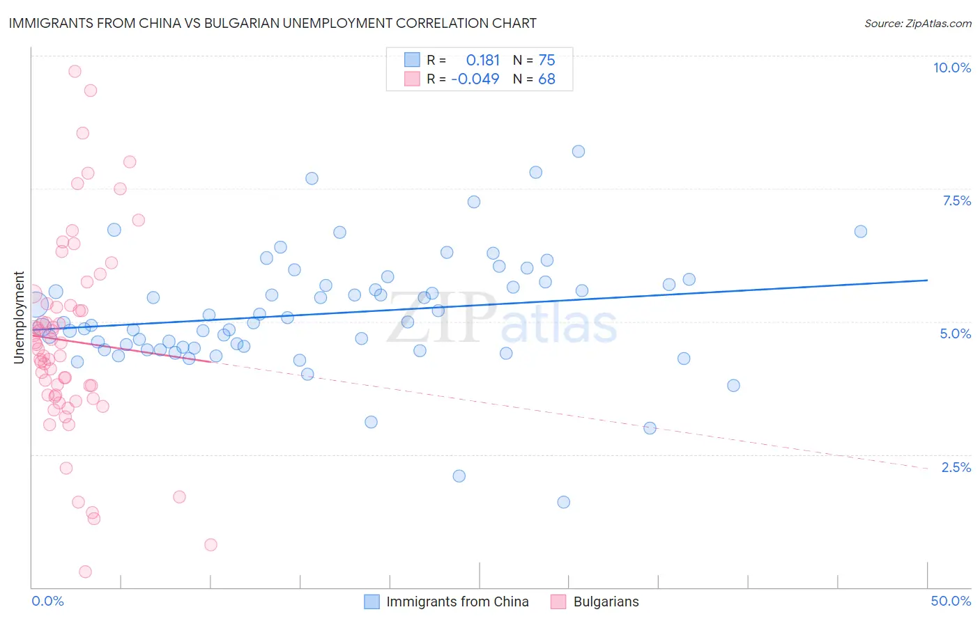 Immigrants from China vs Bulgarian Unemployment