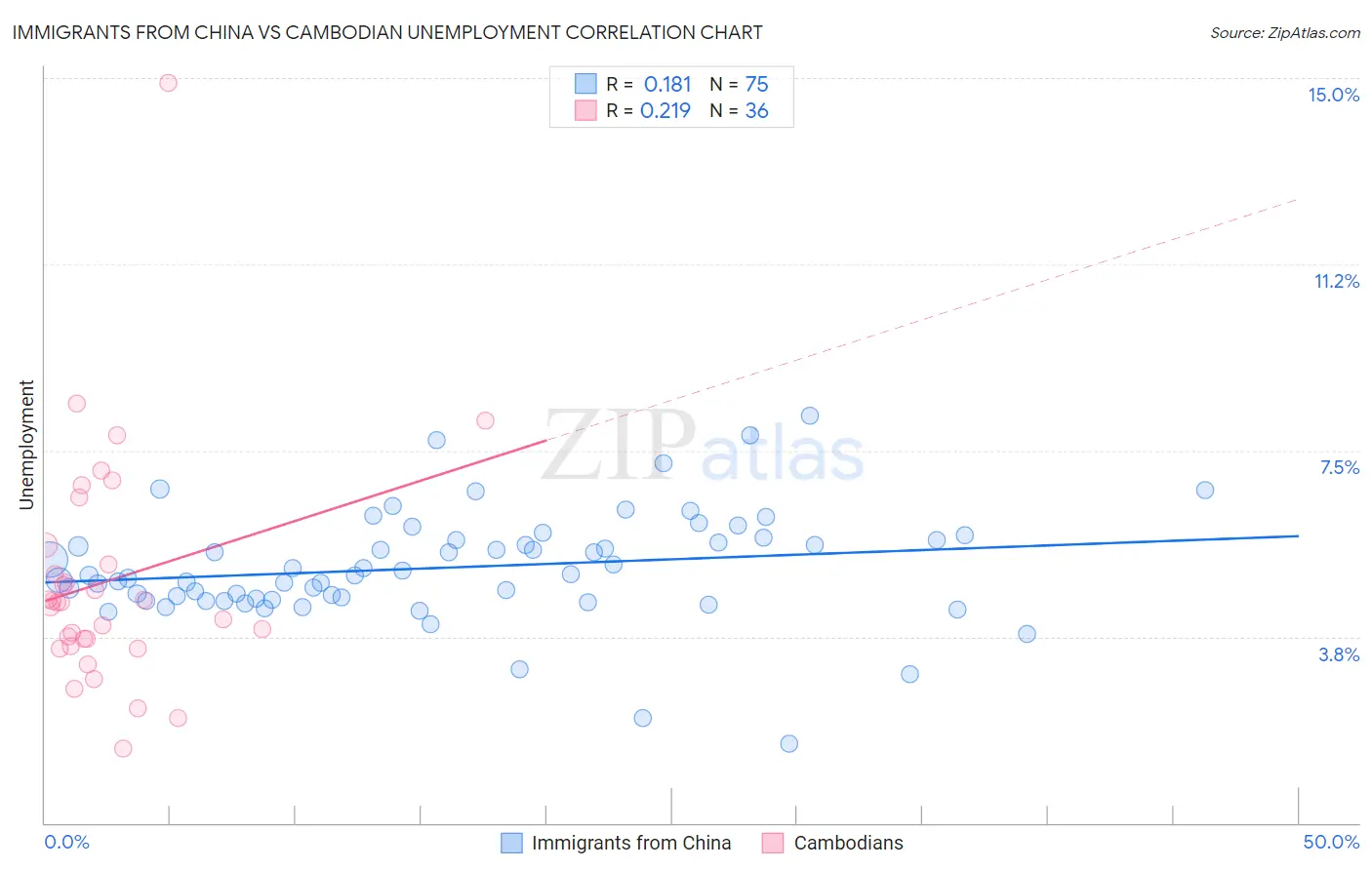 Immigrants from China vs Cambodian Unemployment