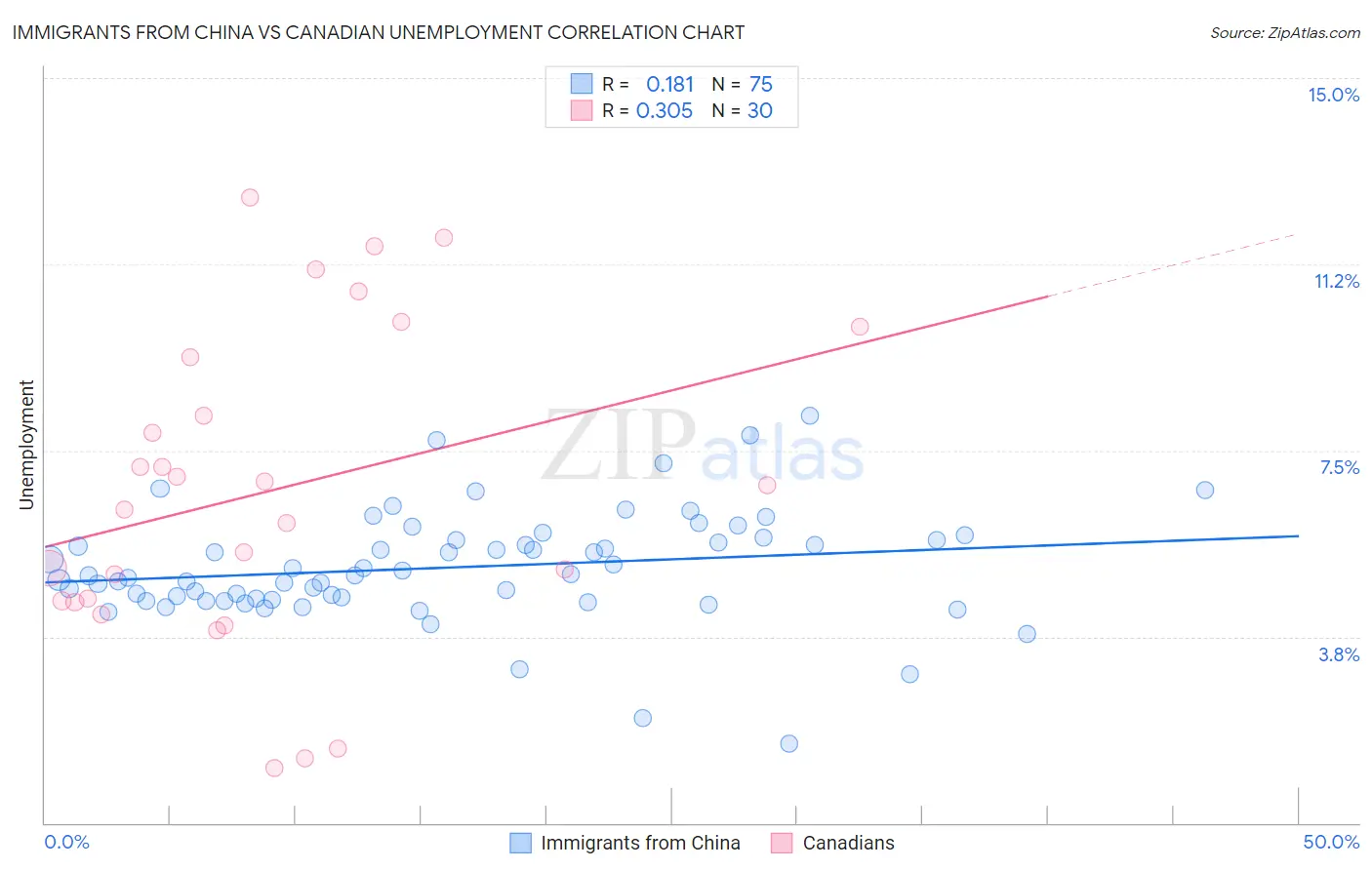 Immigrants from China vs Canadian Unemployment