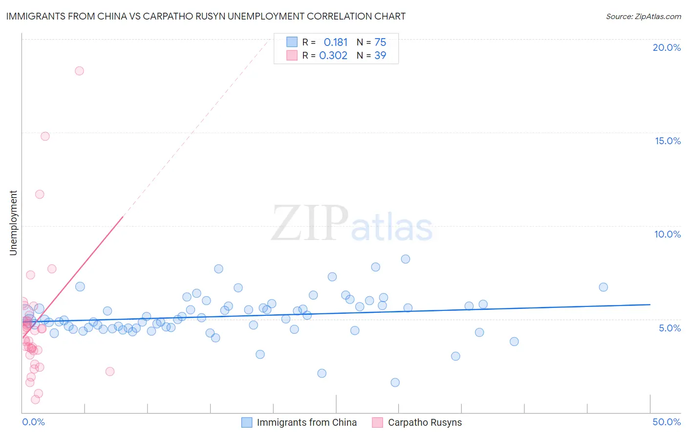 Immigrants from China vs Carpatho Rusyn Unemployment