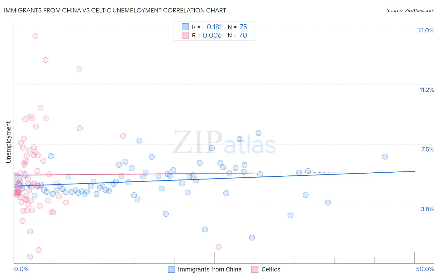 Immigrants from China vs Celtic Unemployment