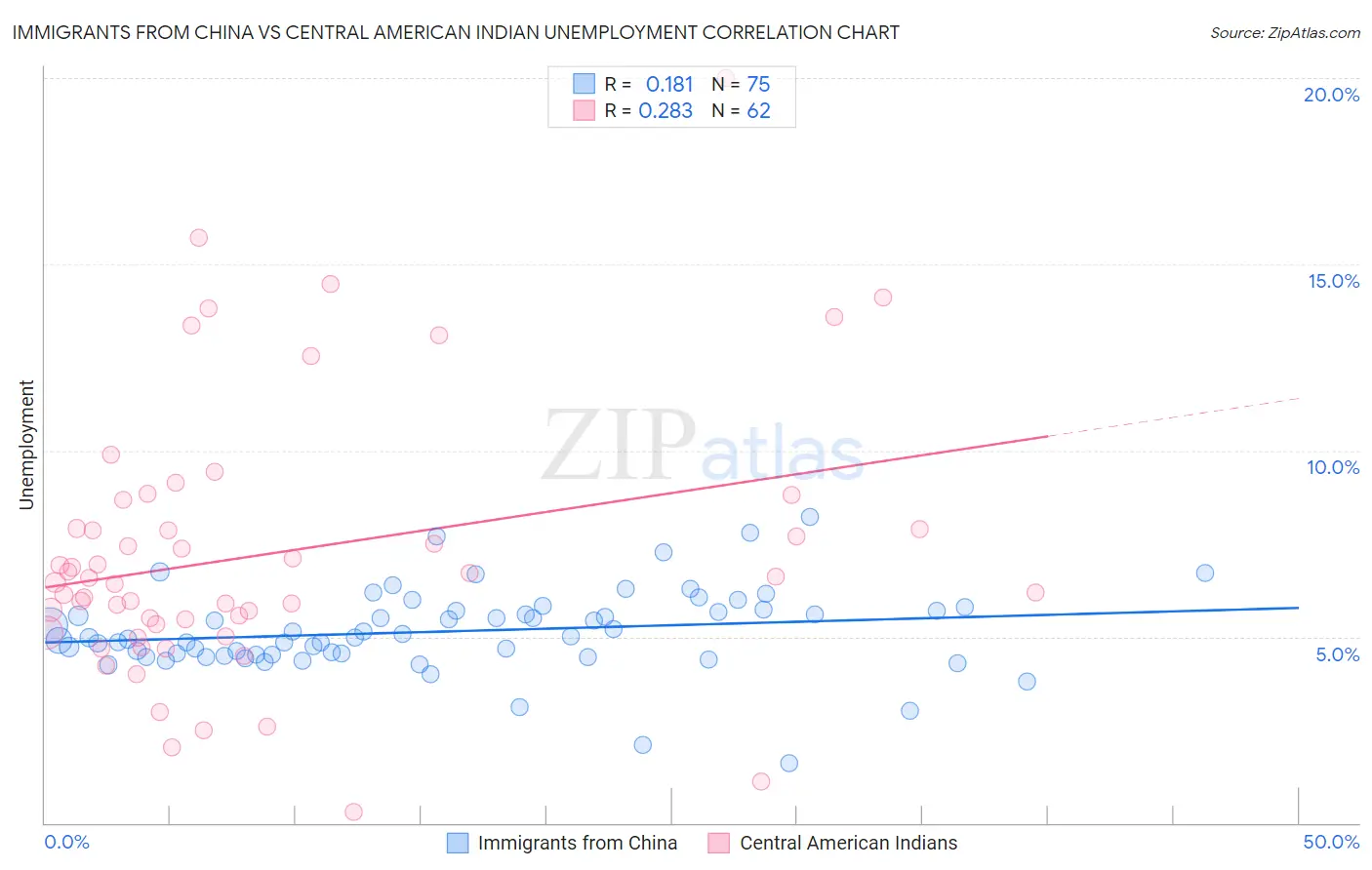Immigrants from China vs Central American Indian Unemployment