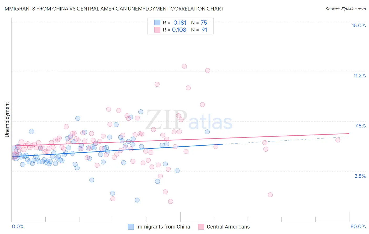 Immigrants from China vs Central American Unemployment