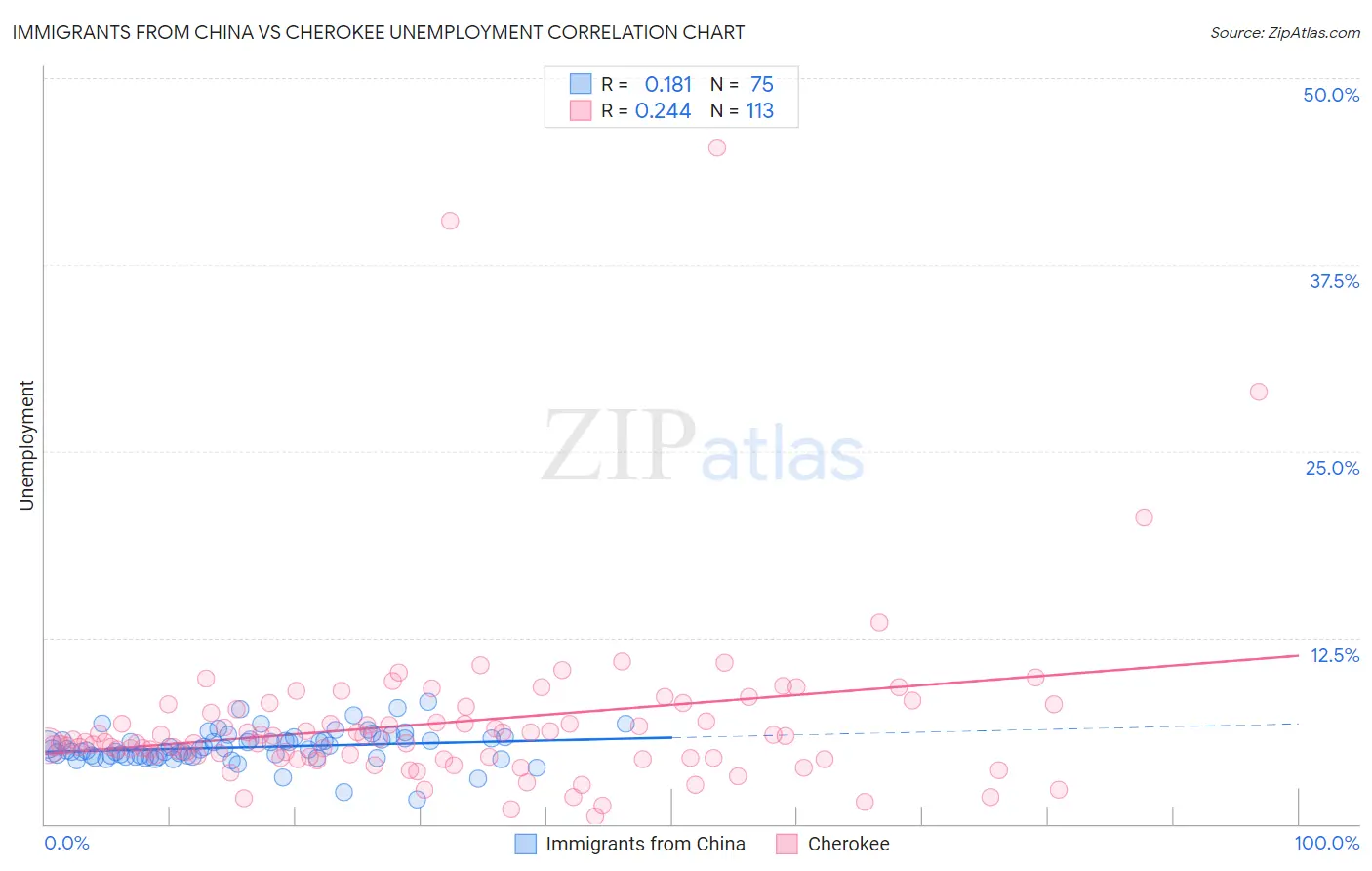 Immigrants from China vs Cherokee Unemployment