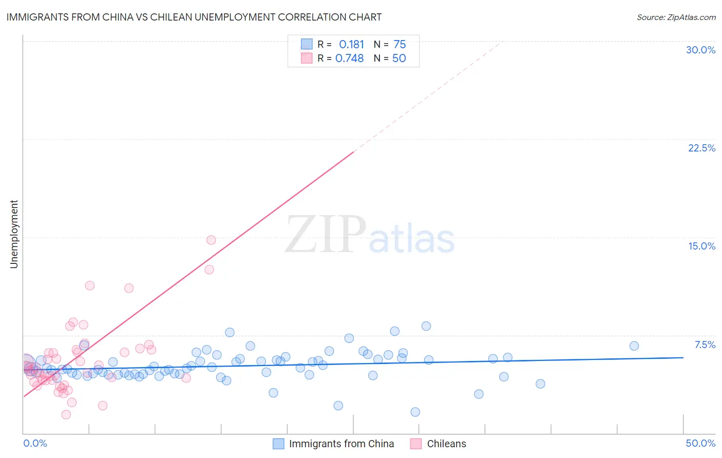 Immigrants from China vs Chilean Unemployment