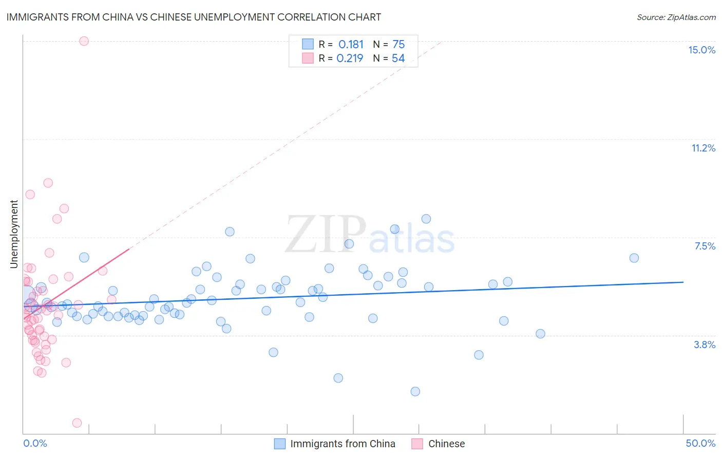Immigrants from China vs Chinese Unemployment