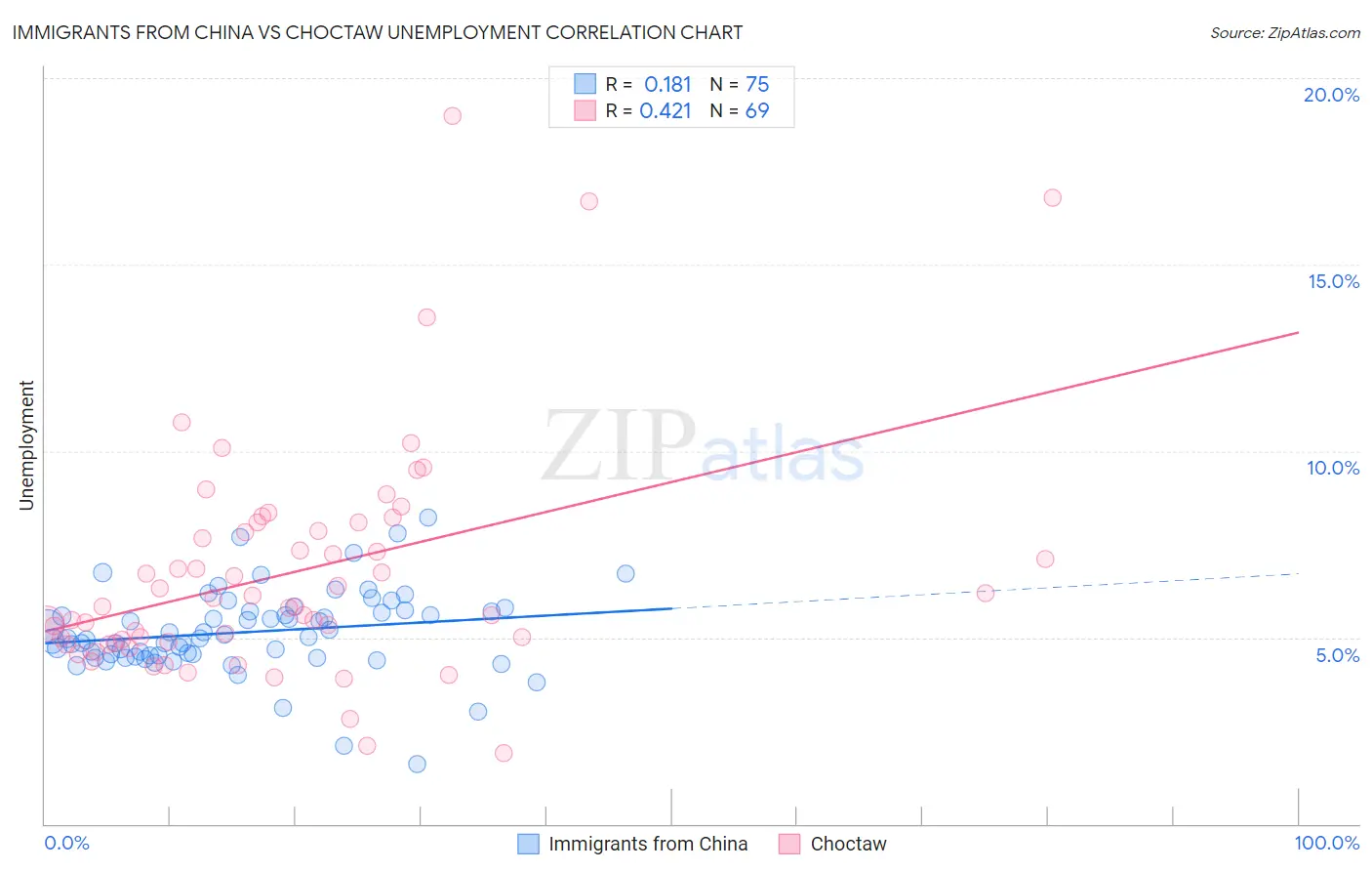 Immigrants from China vs Choctaw Unemployment