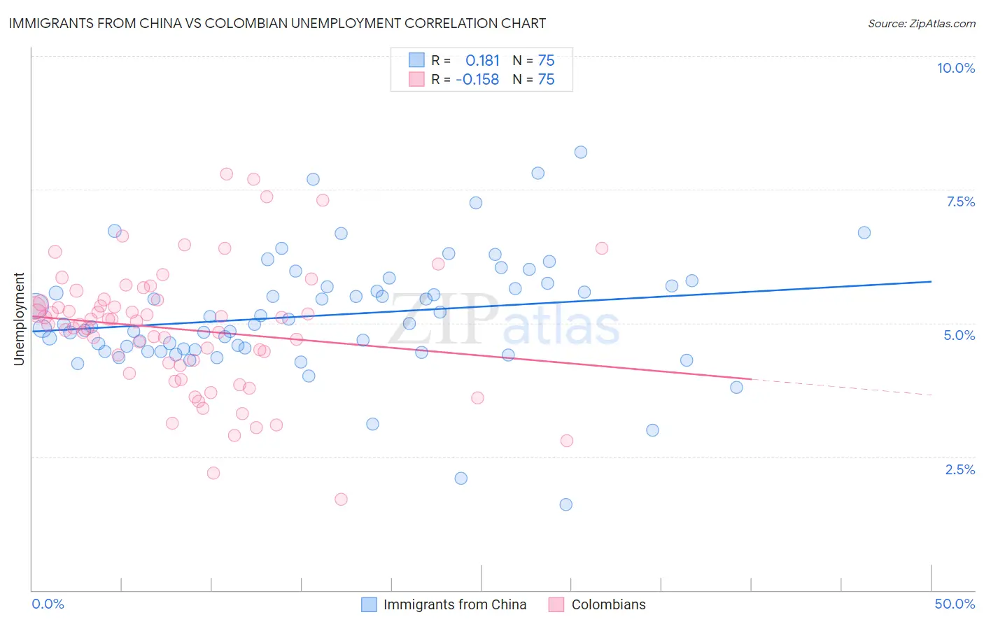 Immigrants from China vs Colombian Unemployment