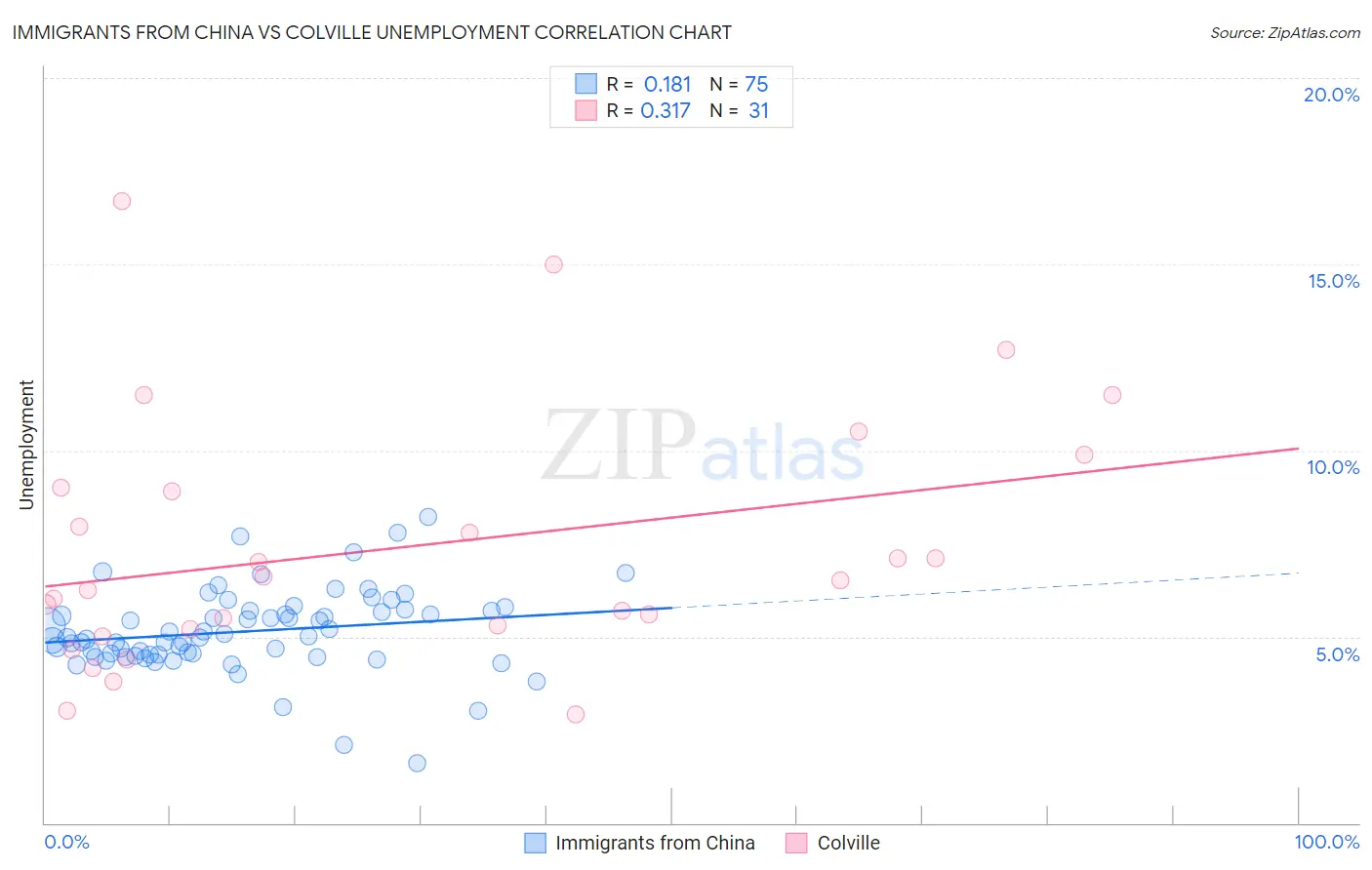 Immigrants from China vs Colville Unemployment
