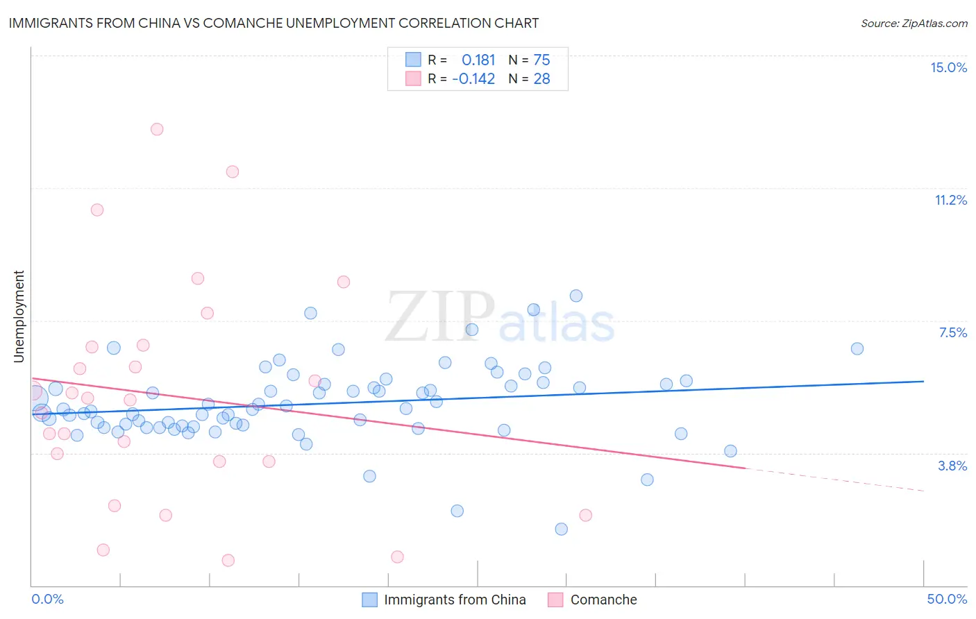 Immigrants from China vs Comanche Unemployment