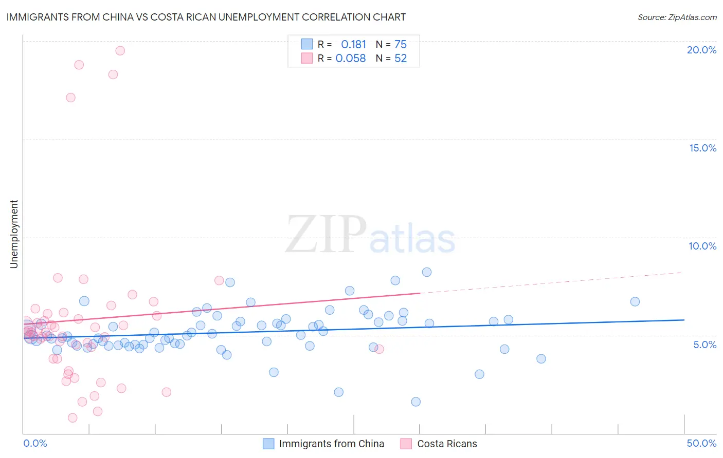 Immigrants from China vs Costa Rican Unemployment