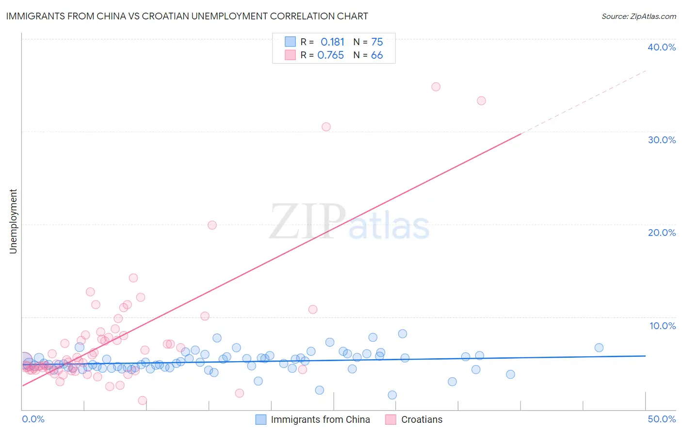 Immigrants from China vs Croatian Unemployment