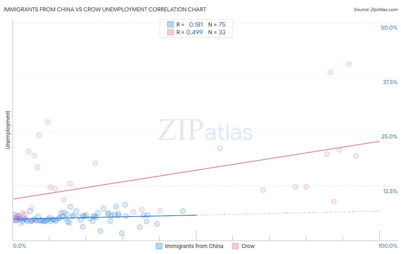 Immigrants from China vs Crow Unemployment