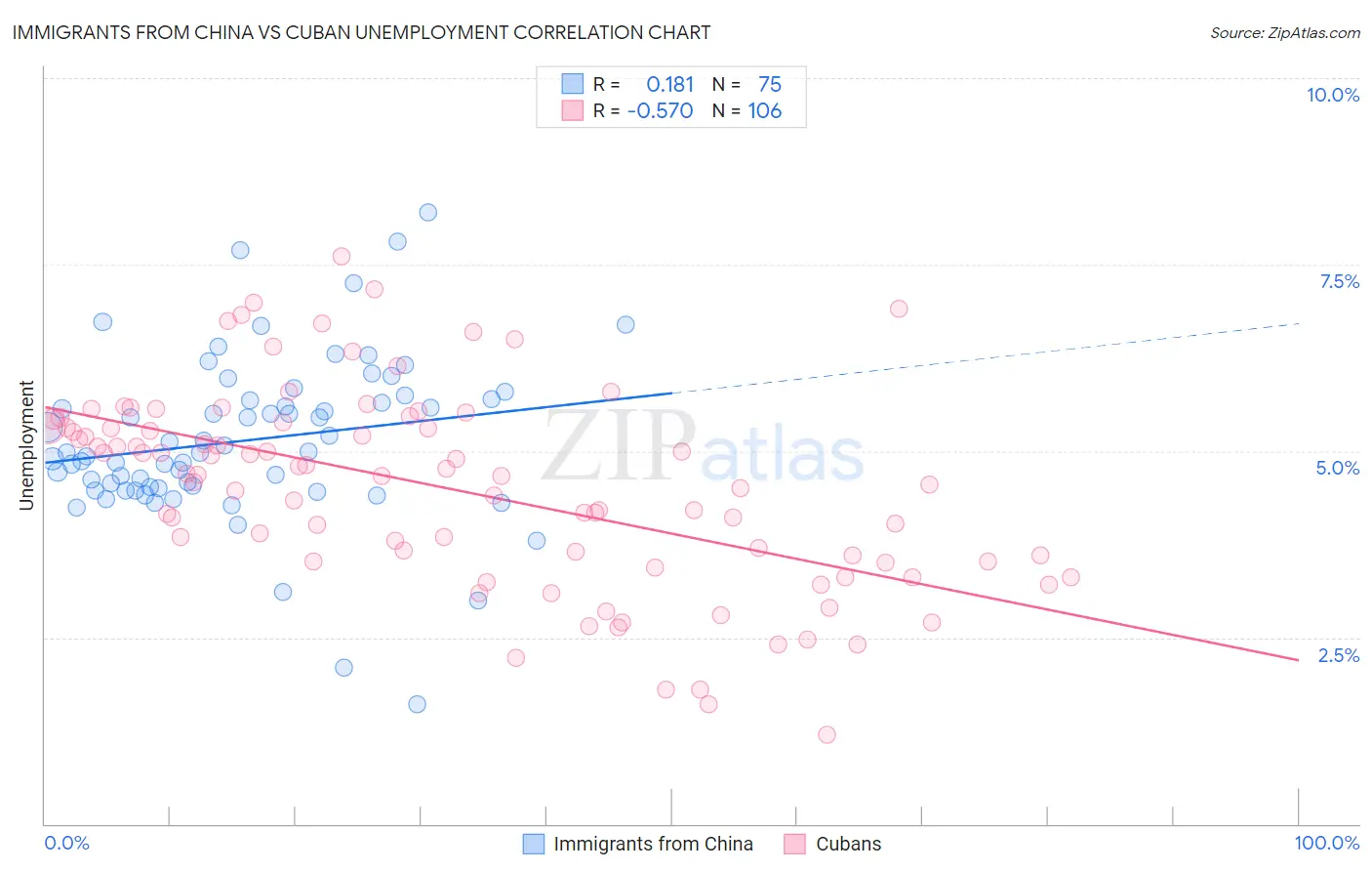 Immigrants from China vs Cuban Unemployment
