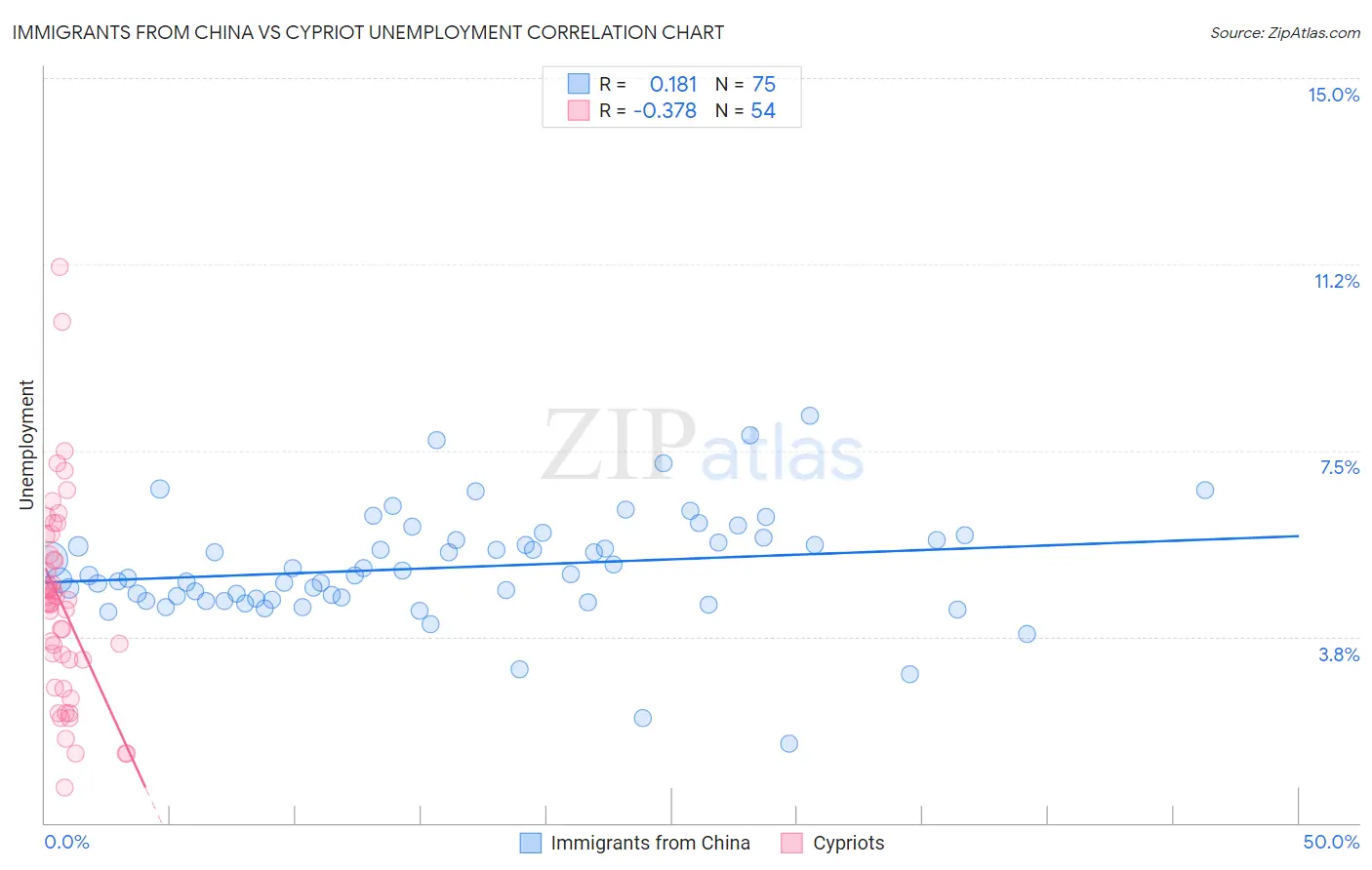 Immigrants from China vs Cypriot Unemployment