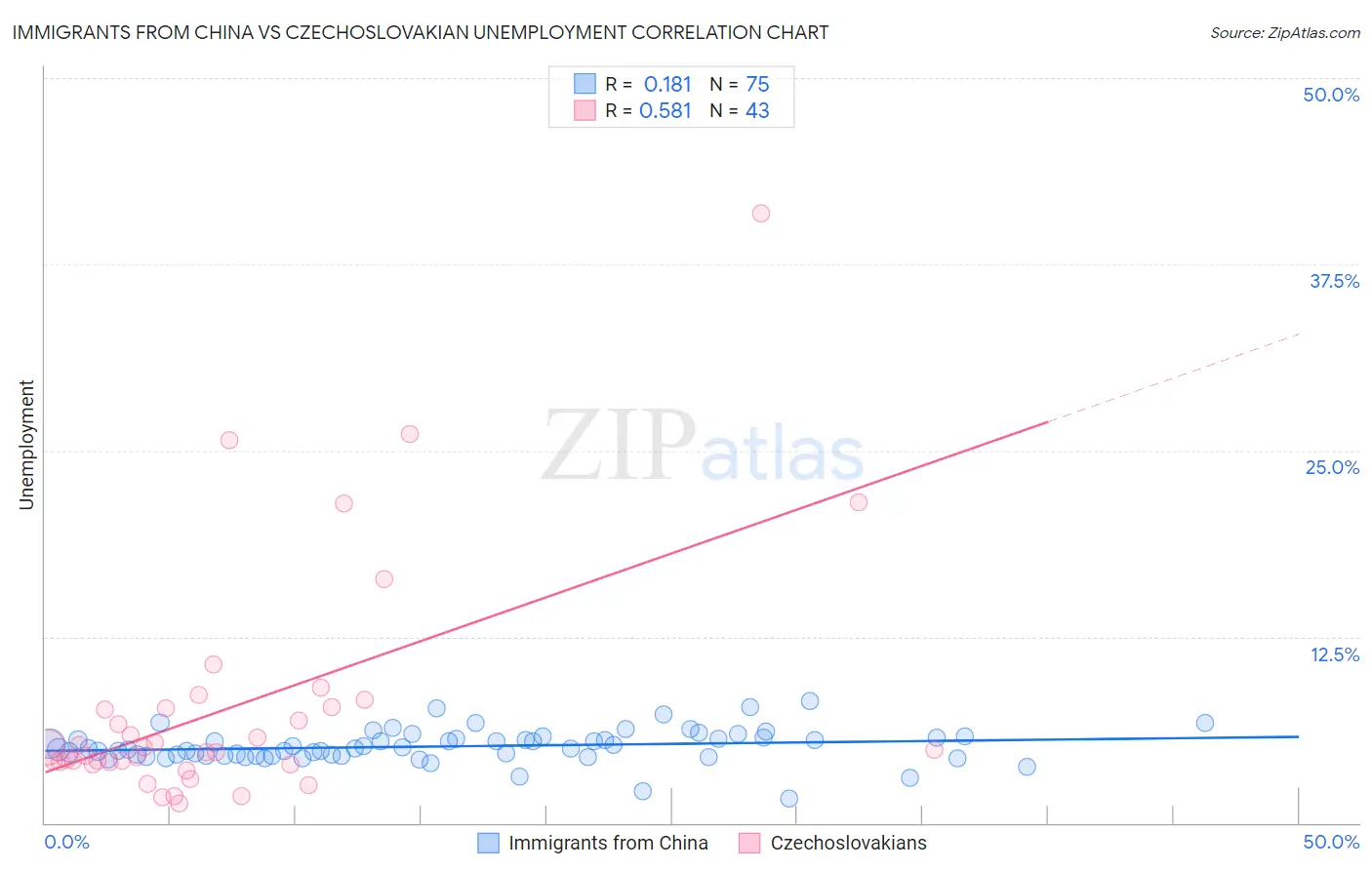 Immigrants from China vs Czechoslovakian Unemployment