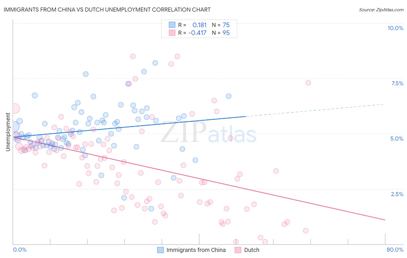 Immigrants from China vs Dutch Unemployment