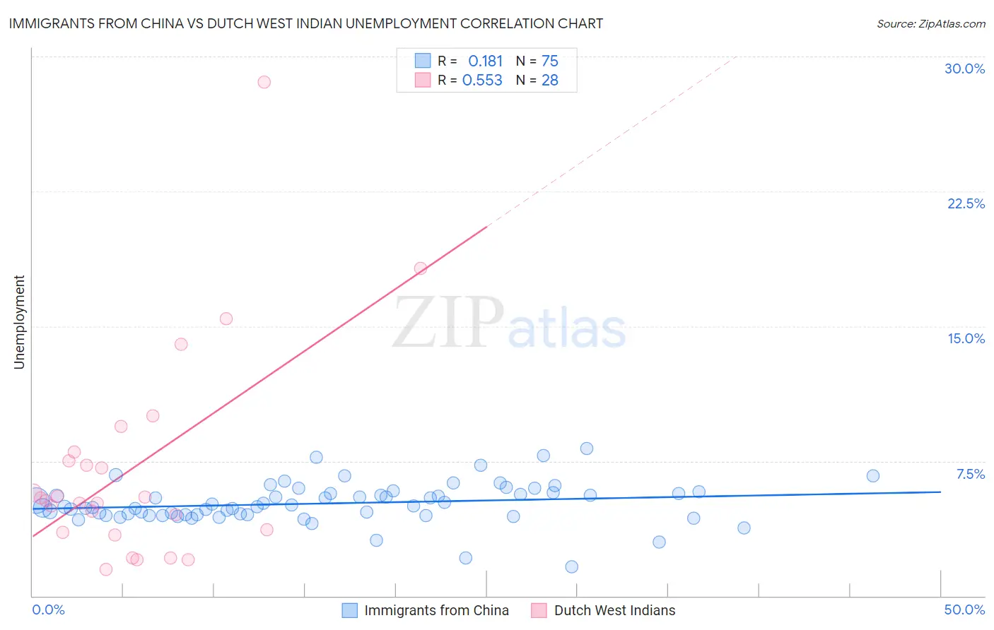 Immigrants from China vs Dutch West Indian Unemployment