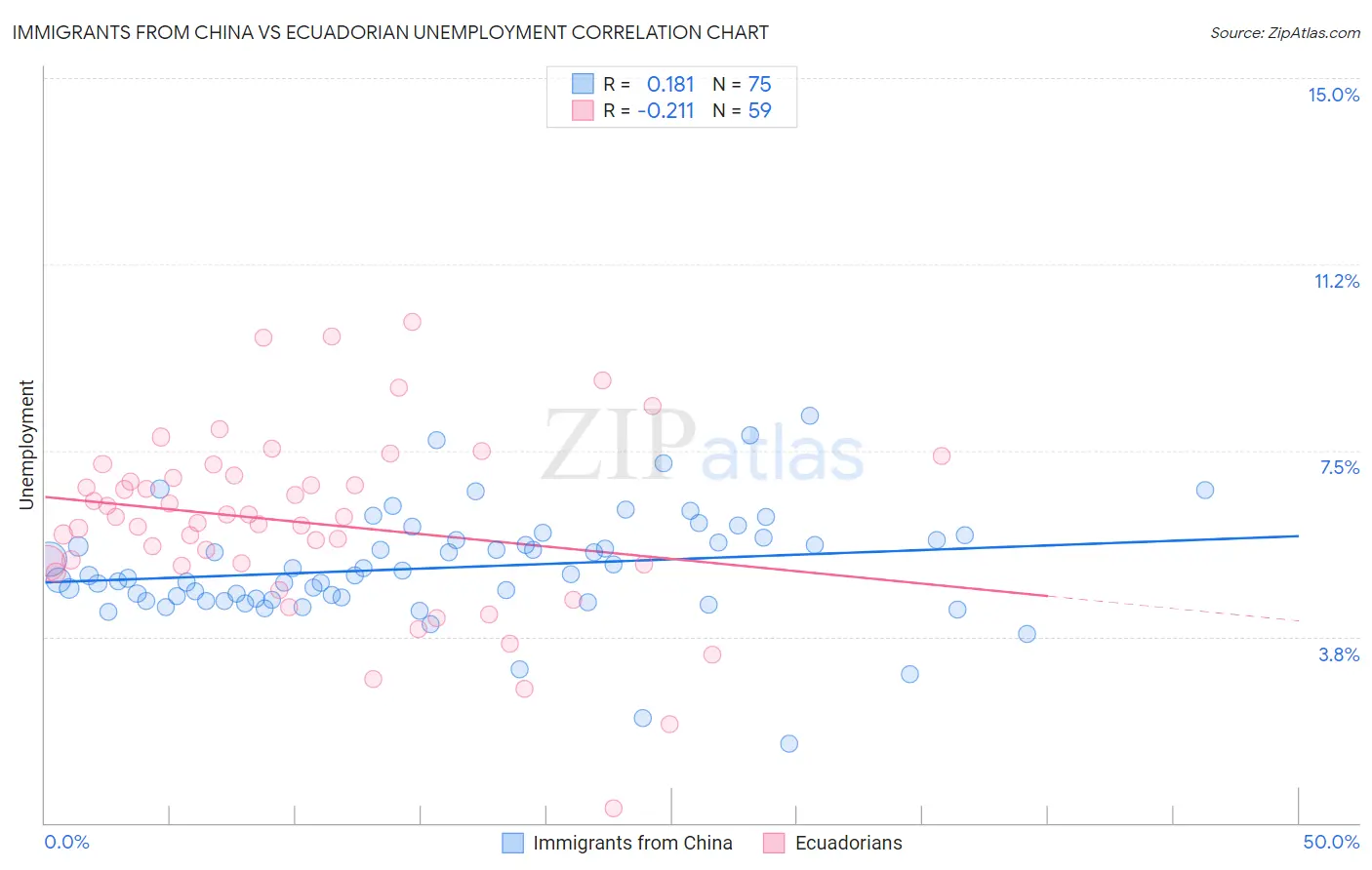 Immigrants from China vs Ecuadorian Unemployment