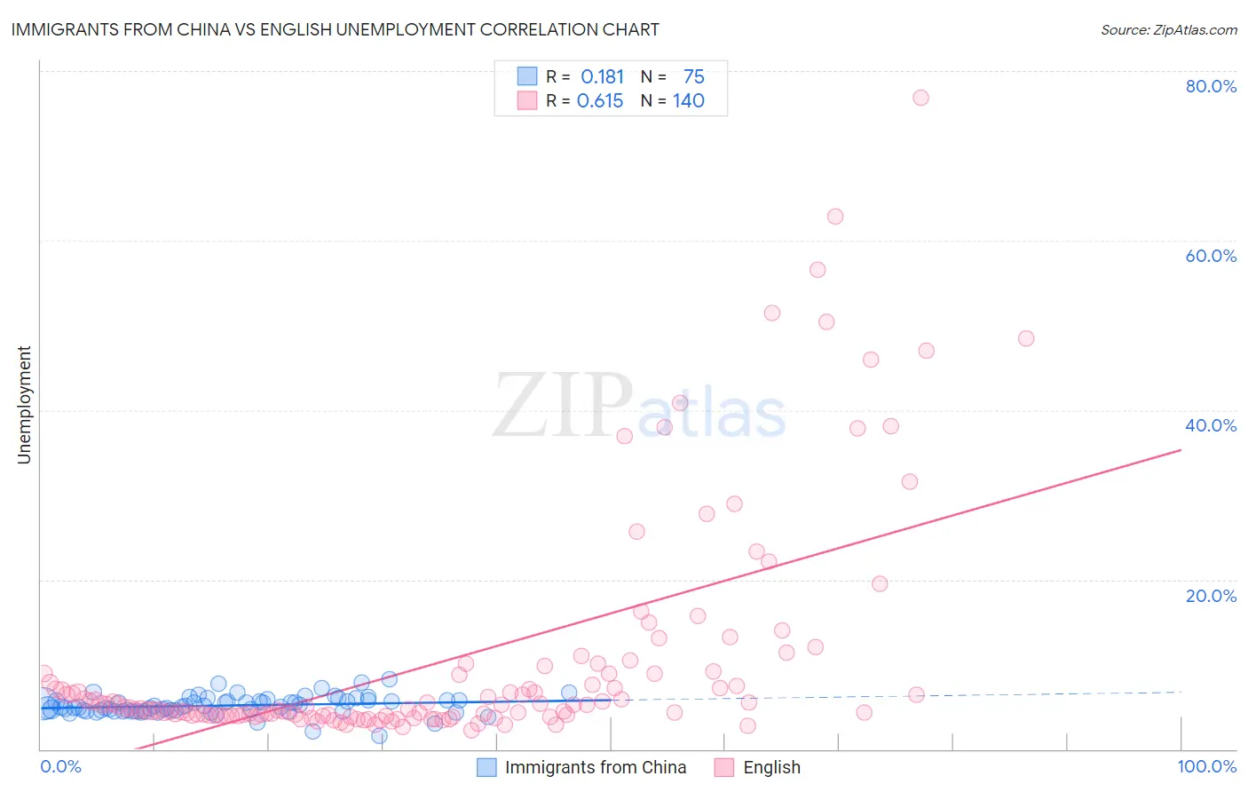 Immigrants from China vs English Unemployment