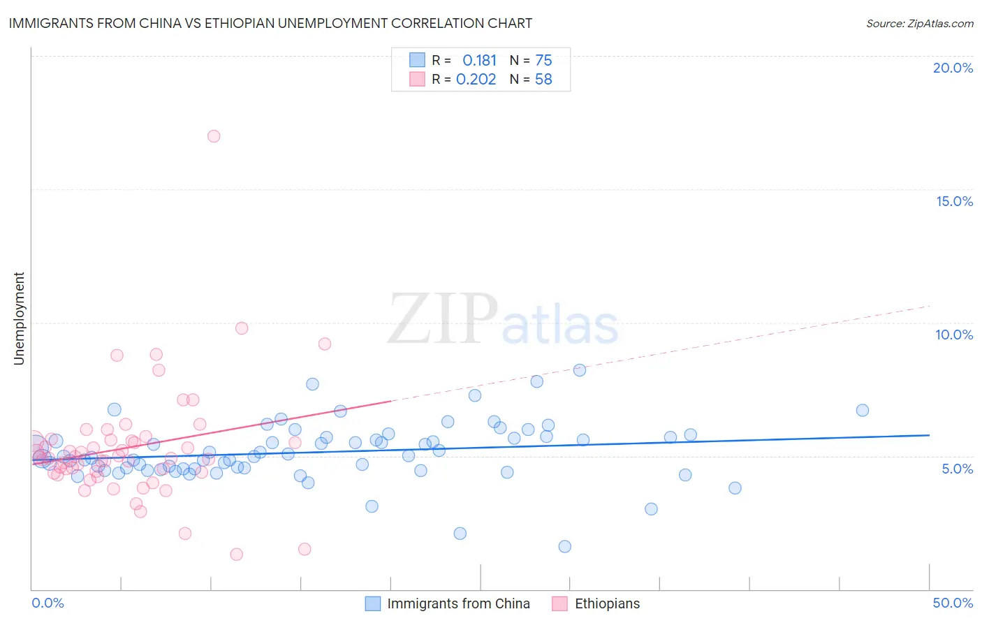 Immigrants from China vs Ethiopian Unemployment
