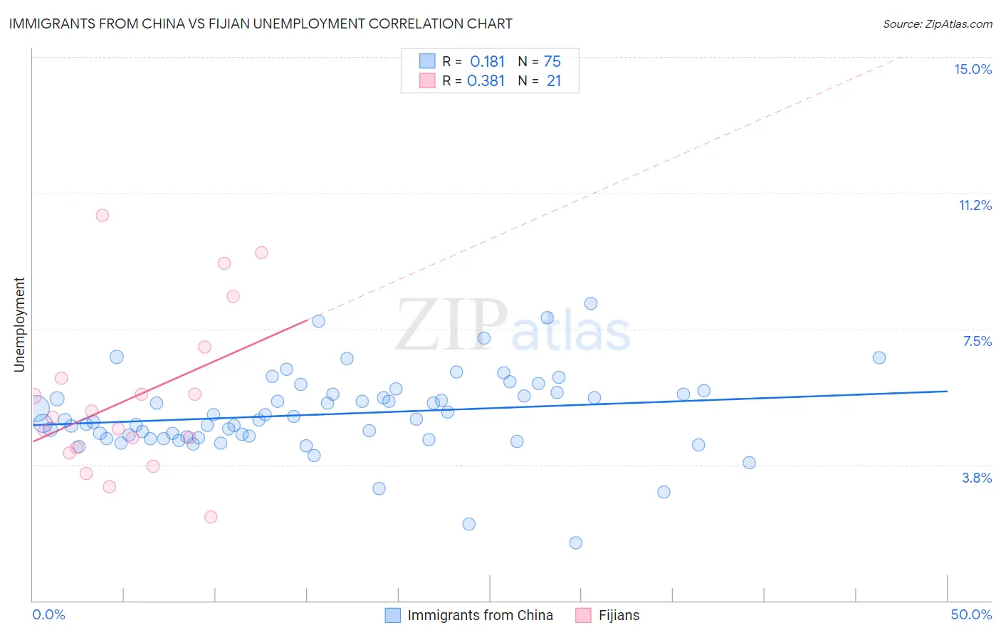 Immigrants from China vs Fijian Unemployment