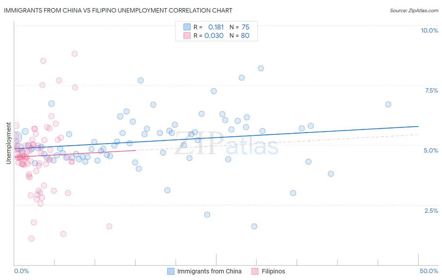 Immigrants from China vs Filipino Unemployment