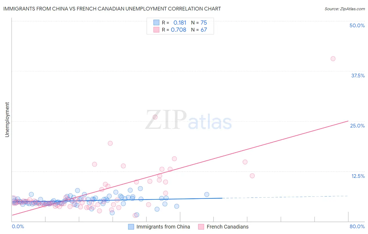 Immigrants from China vs French Canadian Unemployment