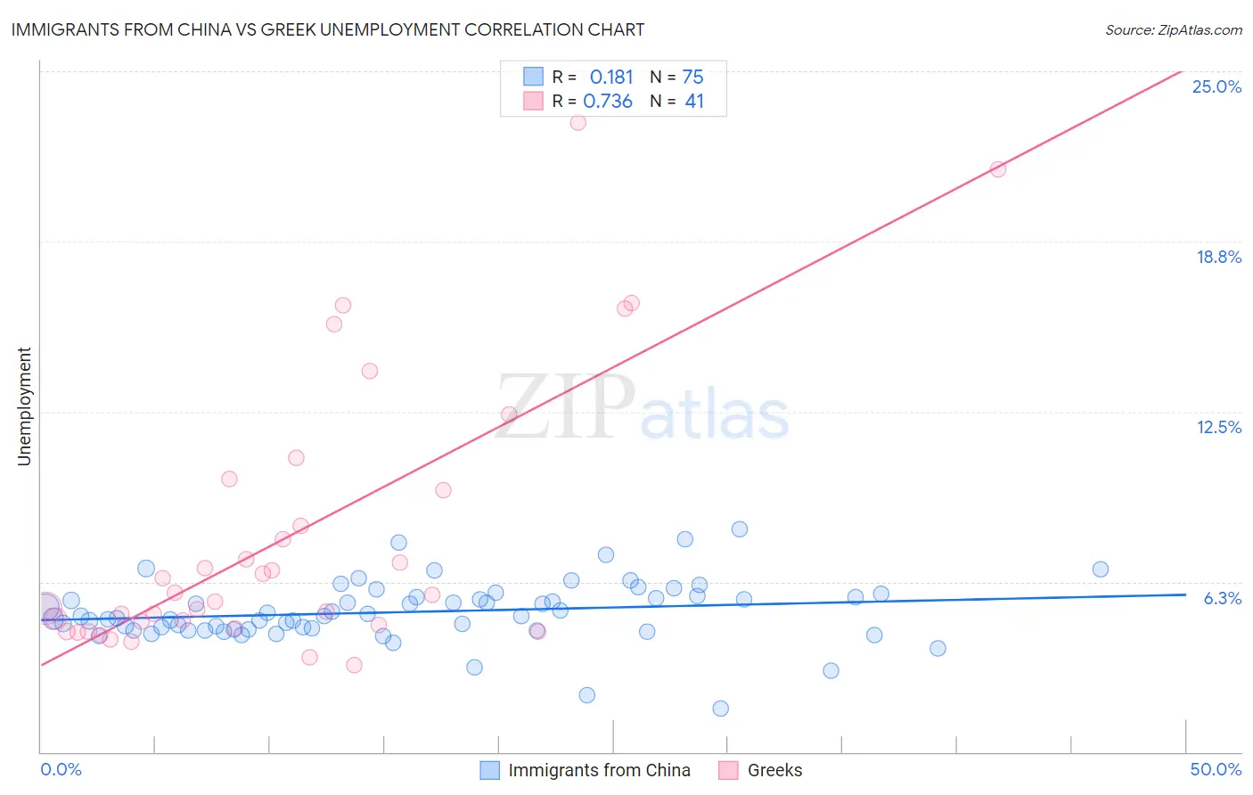 Immigrants from China vs Greek Unemployment