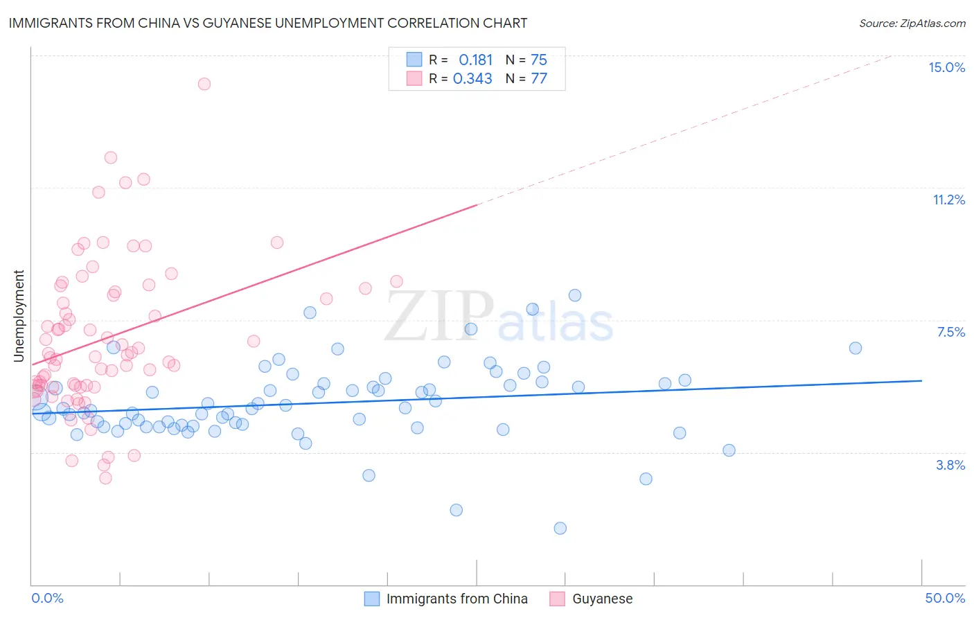 Immigrants from China vs Guyanese Unemployment