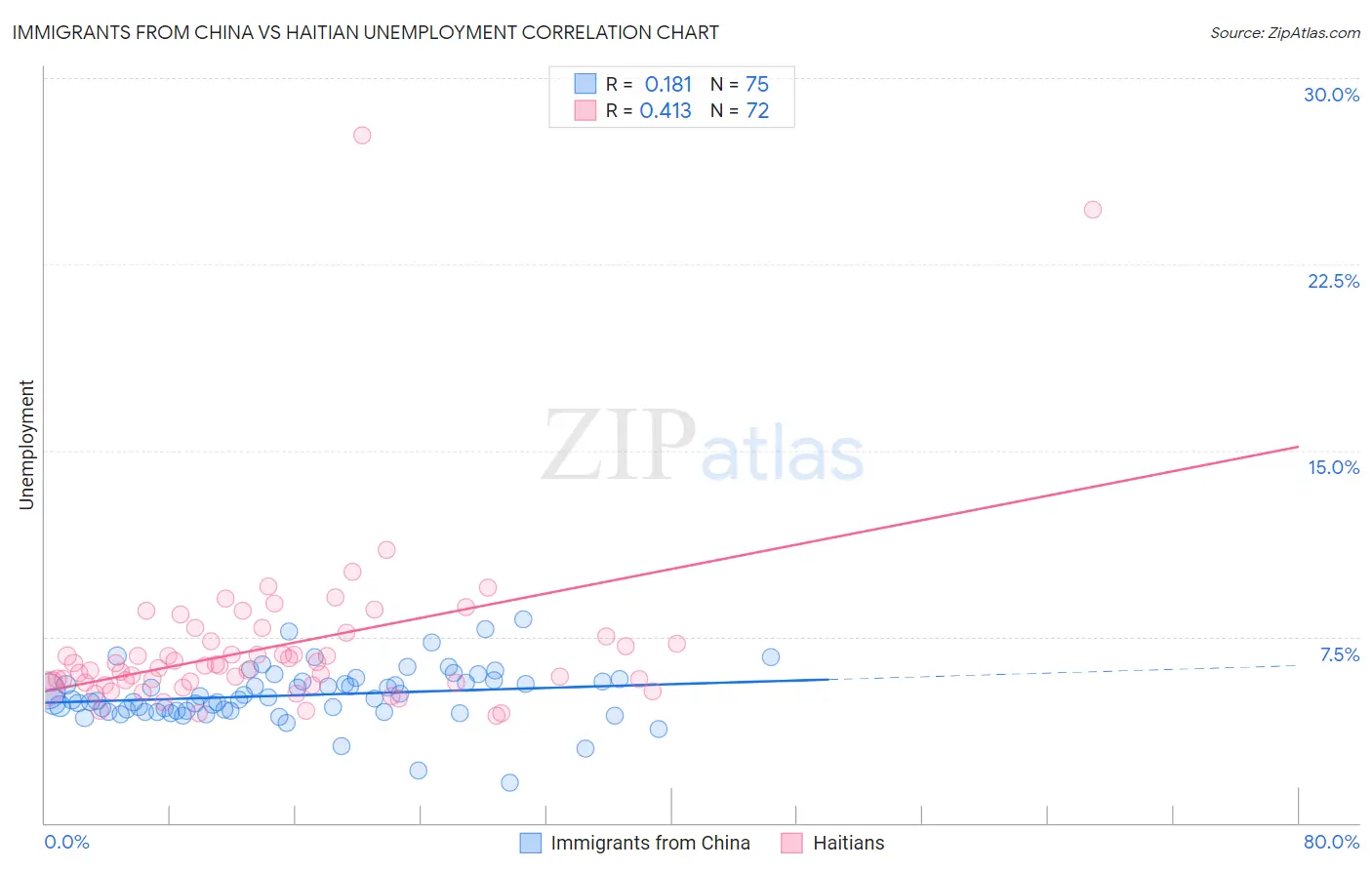 Immigrants from China vs Haitian Unemployment