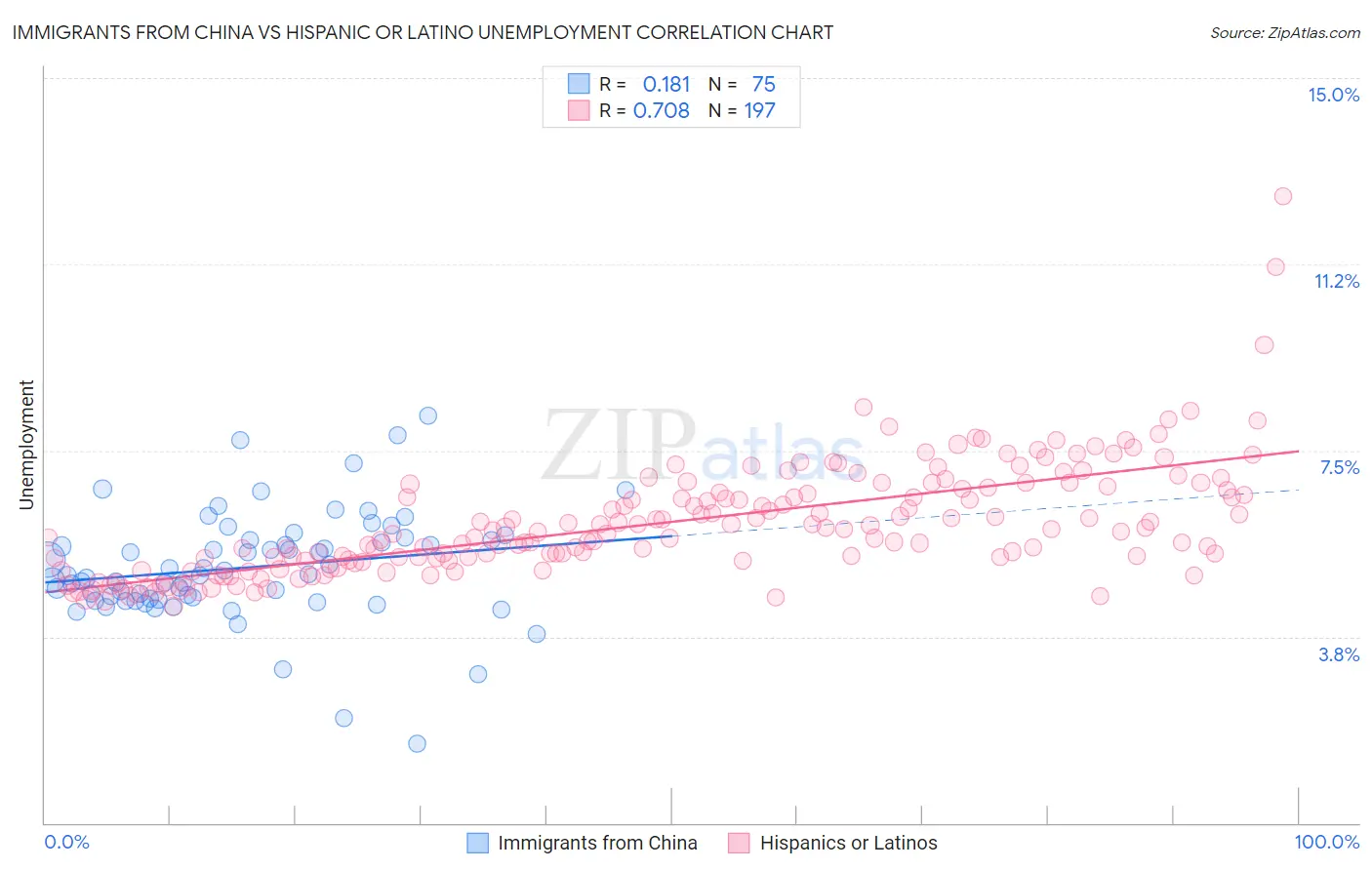 Immigrants from China vs Hispanic or Latino Unemployment