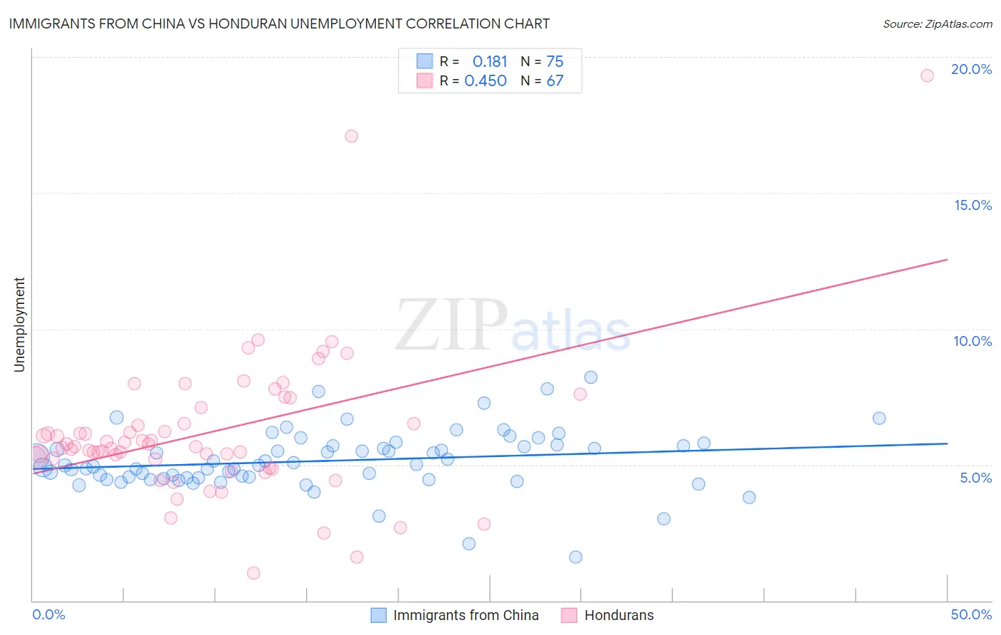 Immigrants from China vs Honduran Unemployment