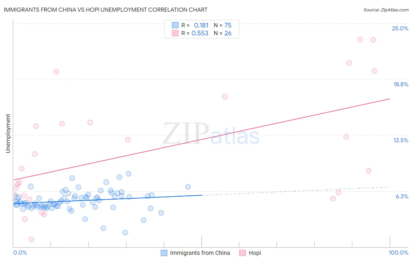 Immigrants from China vs Hopi Unemployment