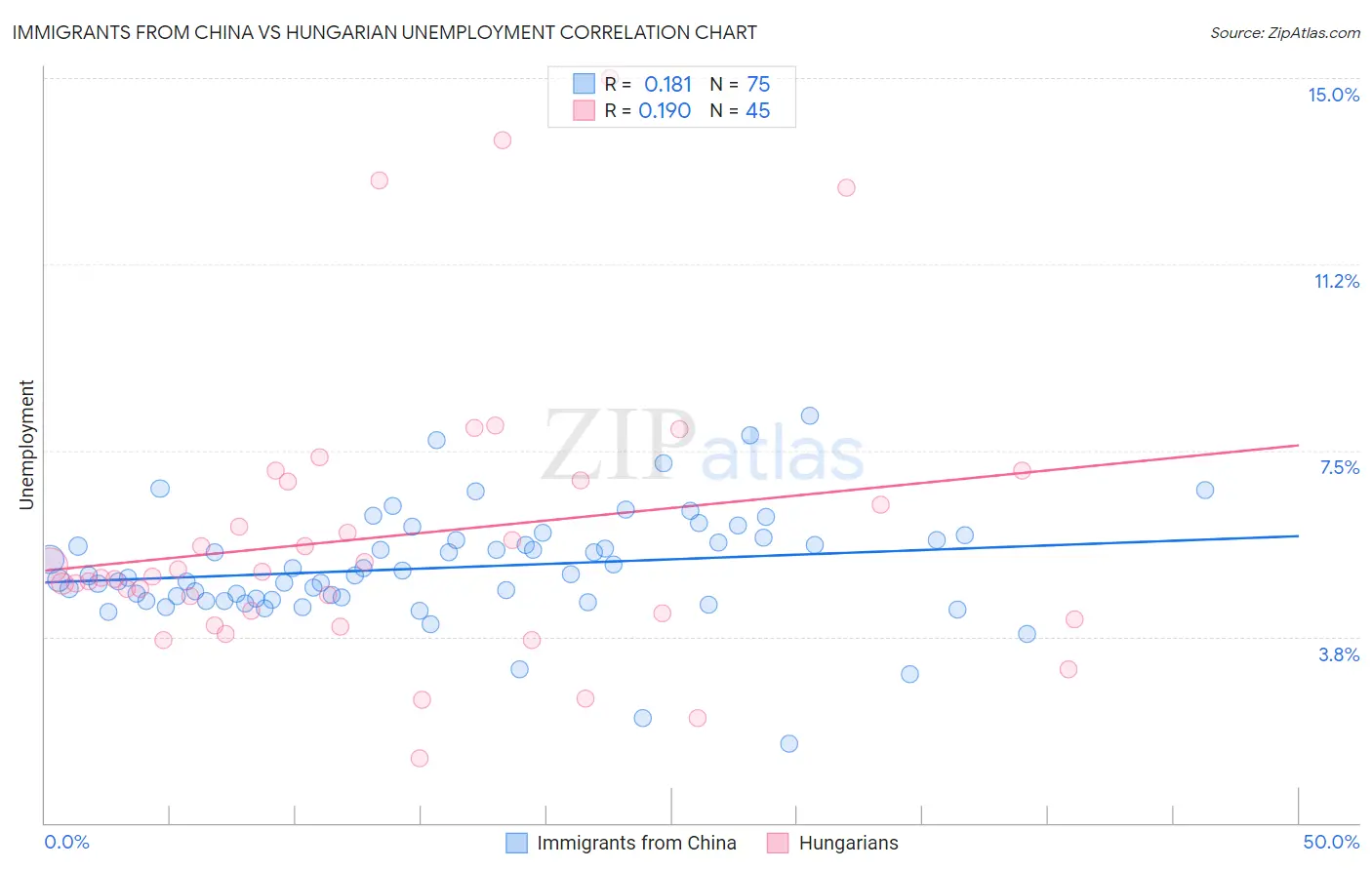 Immigrants from China vs Hungarian Unemployment