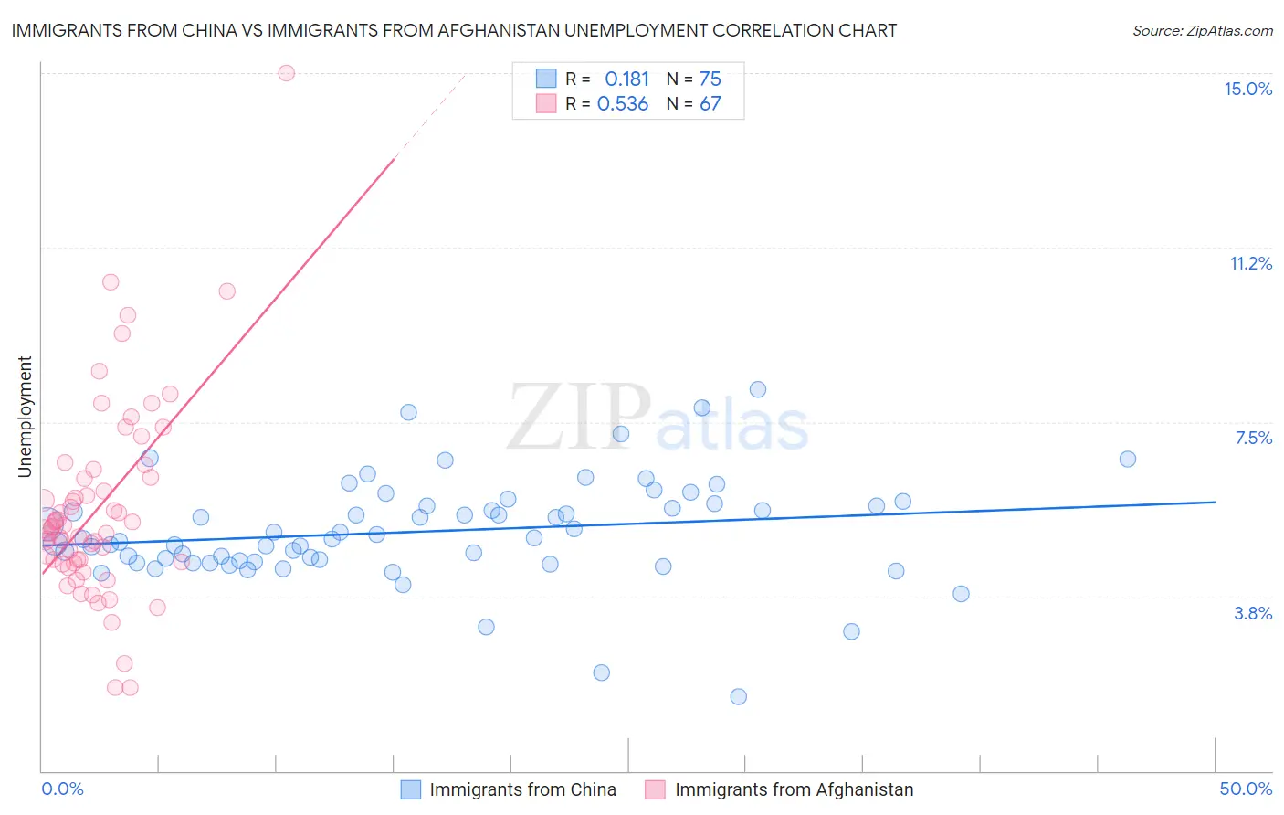 Immigrants from China vs Immigrants from Afghanistan Unemployment